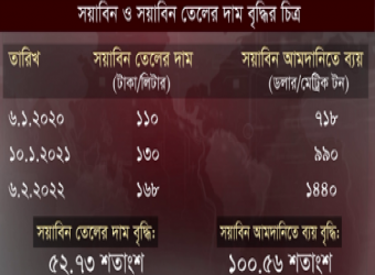 বাজারে লাগাতার বাড়ছে ভোজ্যতেলের দাম, ভ্যাট কমানোর প্রস্তাব: মন্ত্রণালয়
